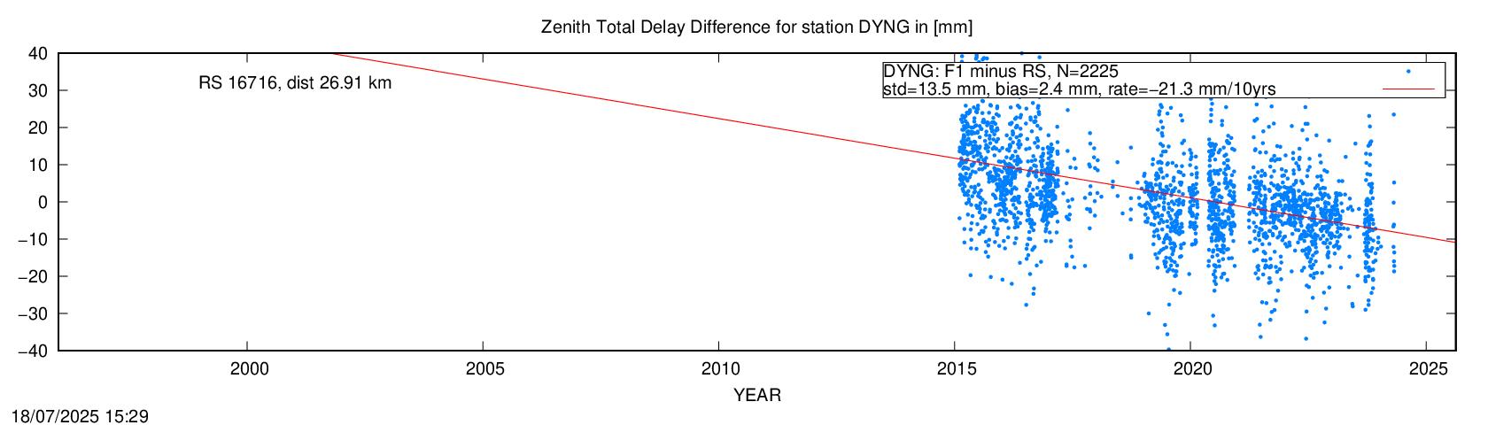 Troposphere difference to radio sonde for DYNG