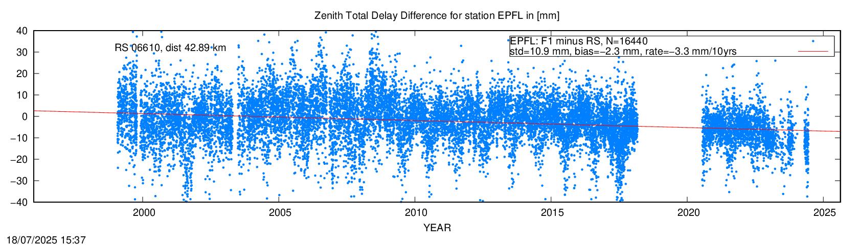 Troposphere difference to radio sonde for EPFL