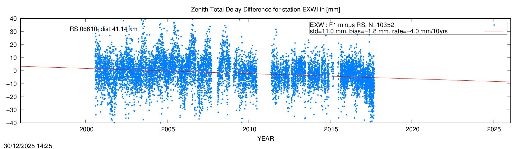 Troposphere difference to radio sonde for EXWI