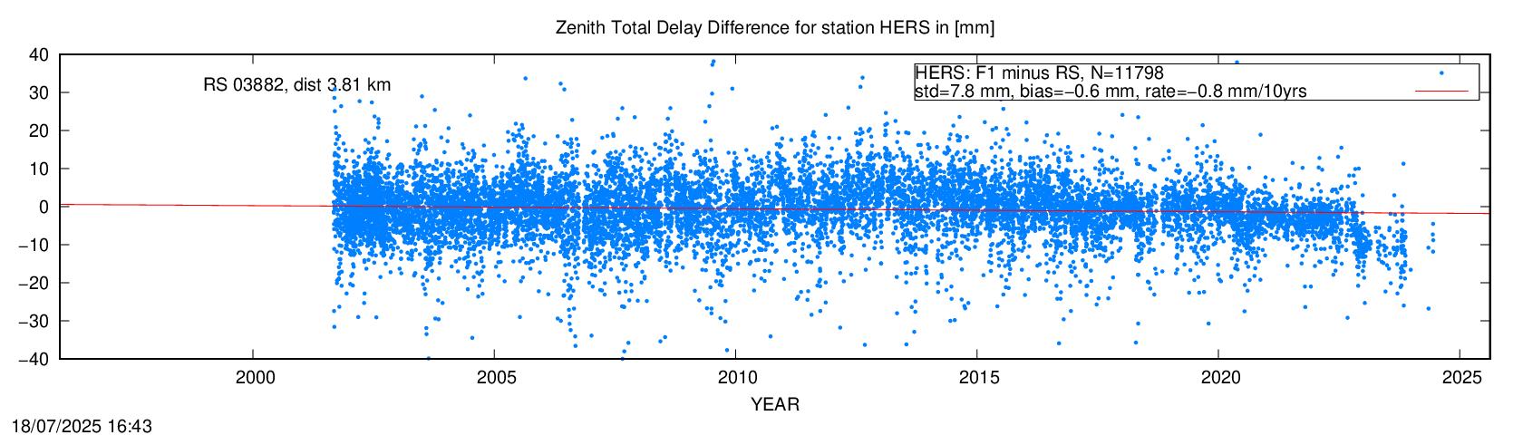Troposphere difference to radio sonde for HERS