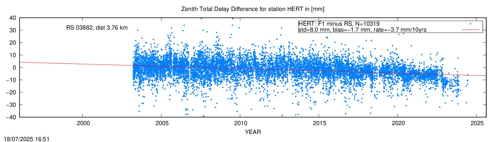 Troposphere difference to radio sonde for HERT