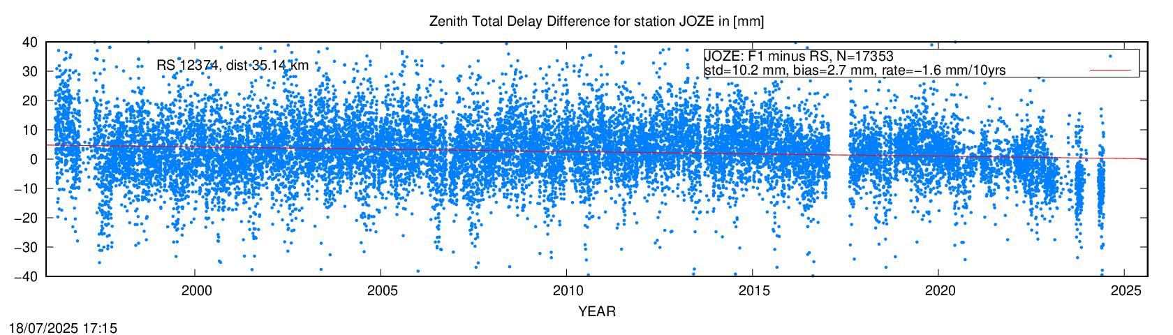 Troposphere difference to radio sonde for JOZE