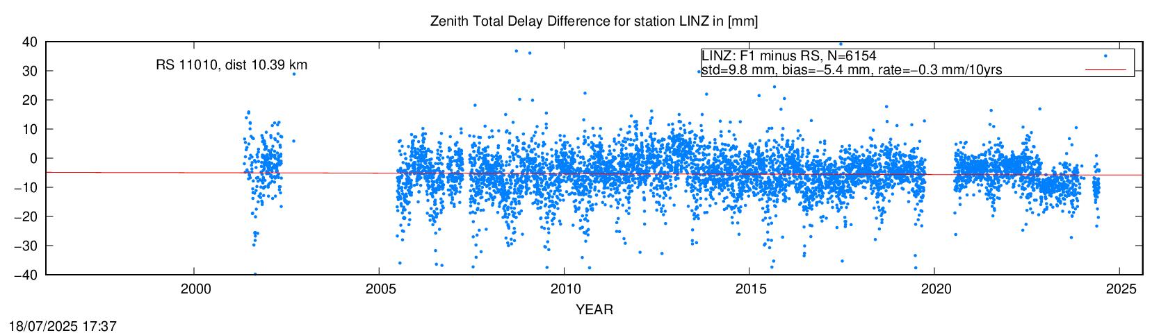 Troposphere difference to radio sonde for LINZ