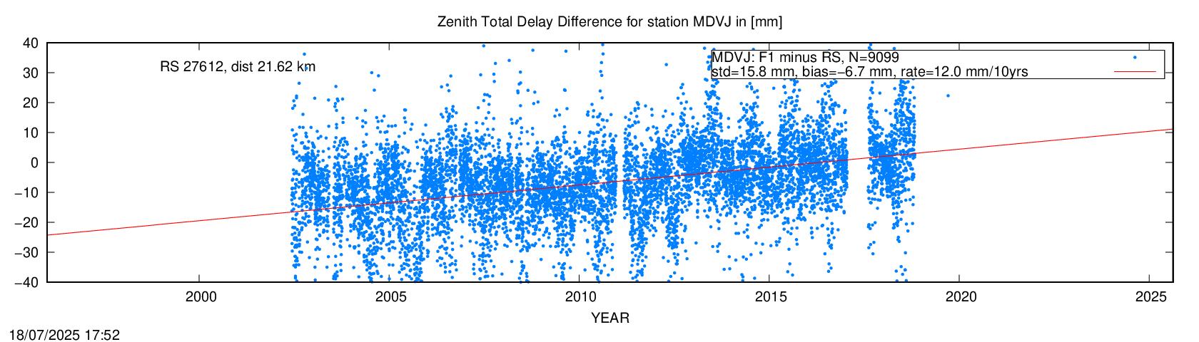 Troposphere difference to radio sonde for MDVJ