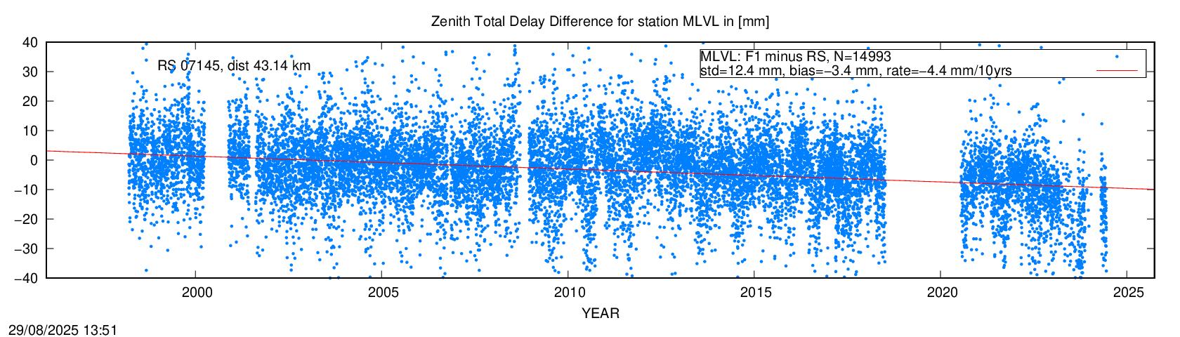 Troposphere difference to radio sonde for MLVL