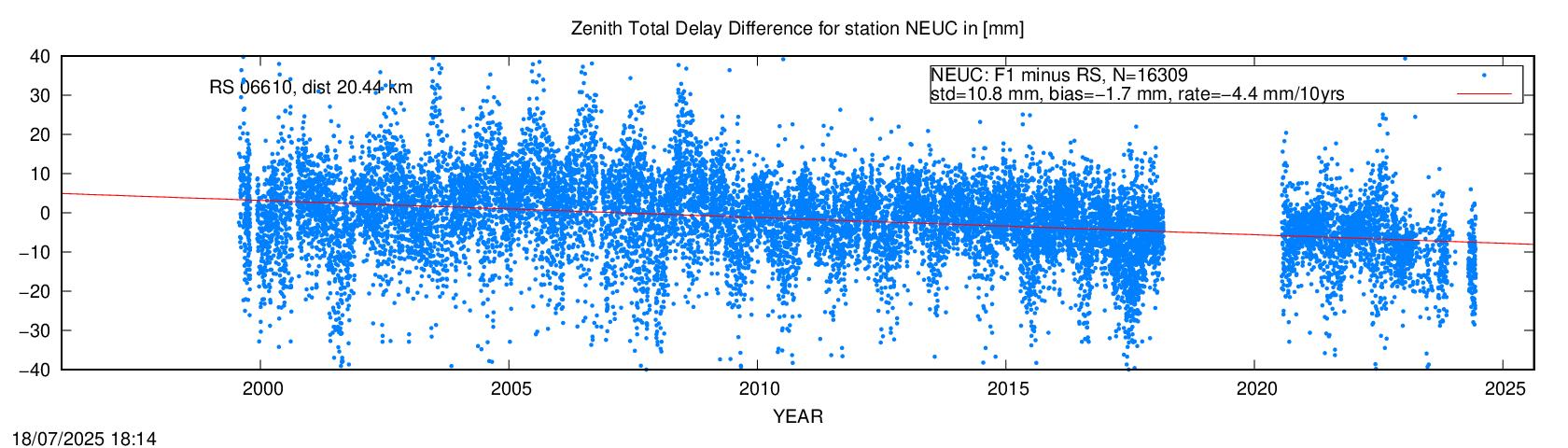 Troposphere difference to radio sonde for NEUC