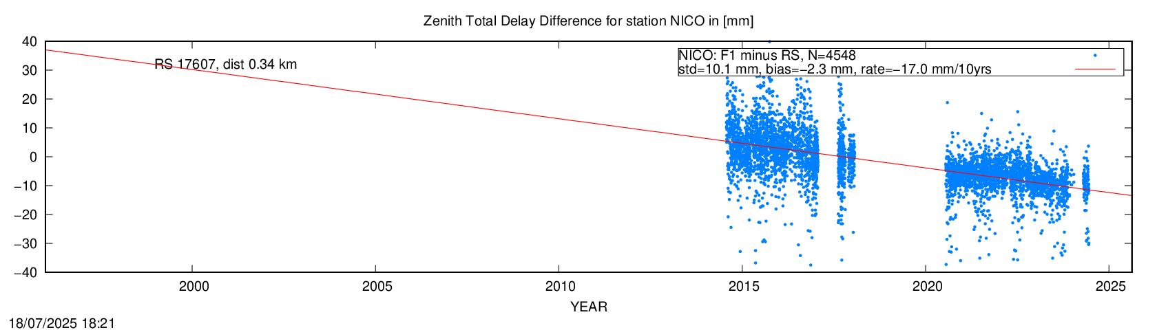 Troposphere difference to radio sonde for NICO
