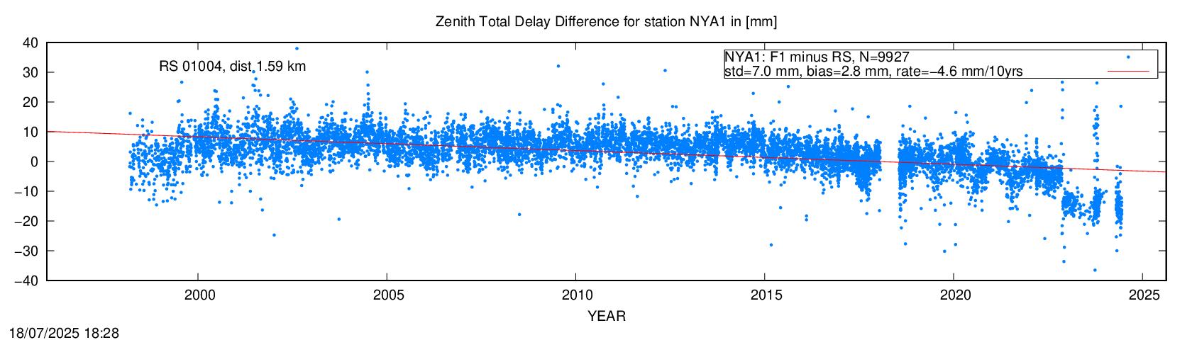 Troposphere difference to radio sonde for NYA1