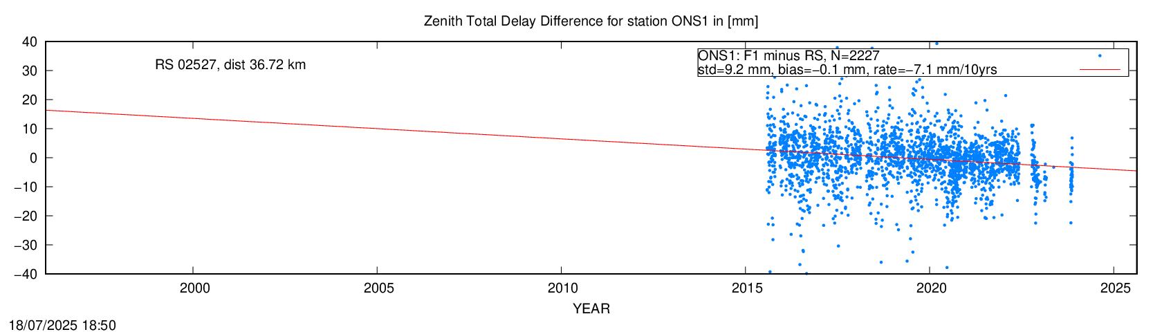 Troposphere difference to radio sonde for ONS1