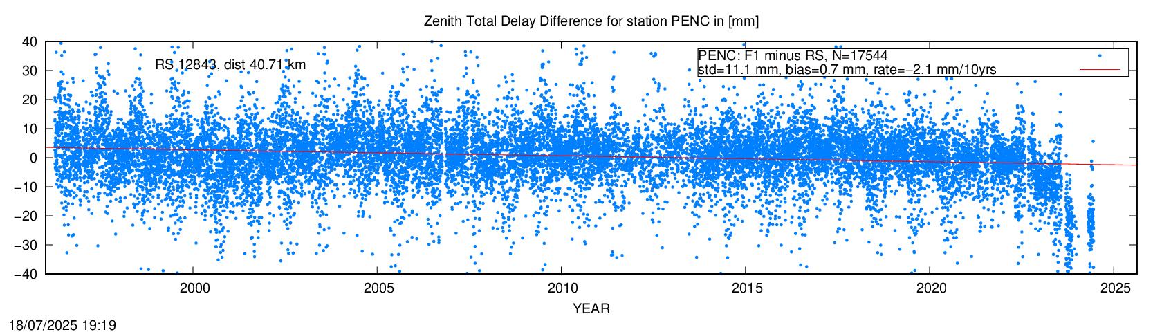 Troposphere difference to radio sonde for PENC