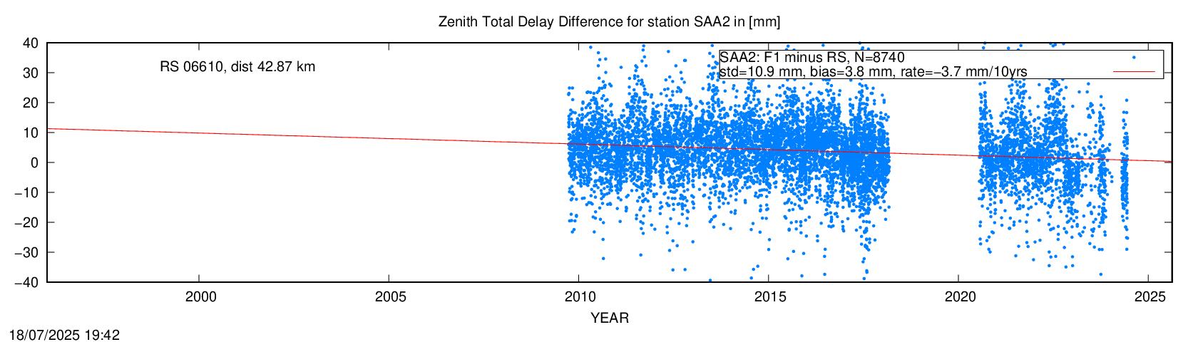 Troposphere difference to radio sonde for SAA2