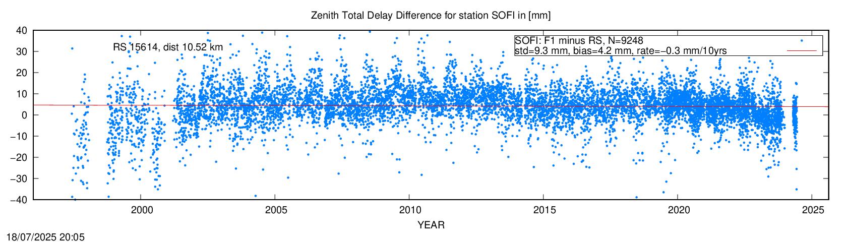 Troposphere difference to radio sonde for SOFI