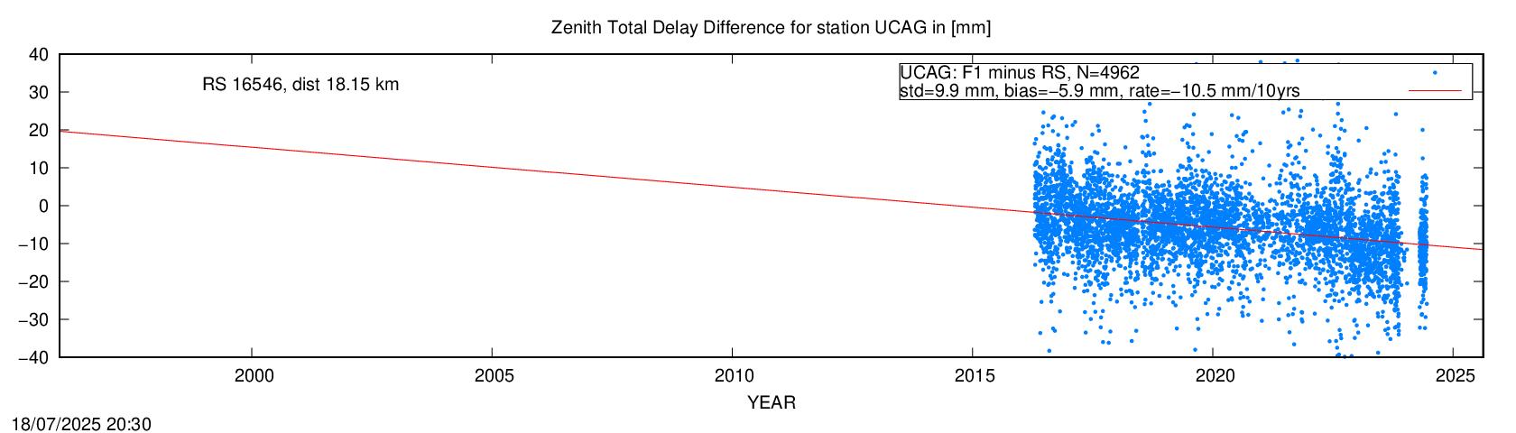 Troposphere difference to radio sonde for UCAG