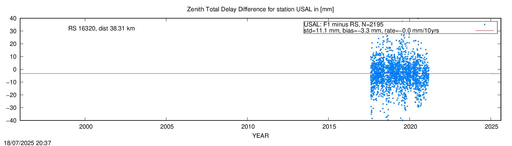 Troposphere difference to radio sonde for USAL