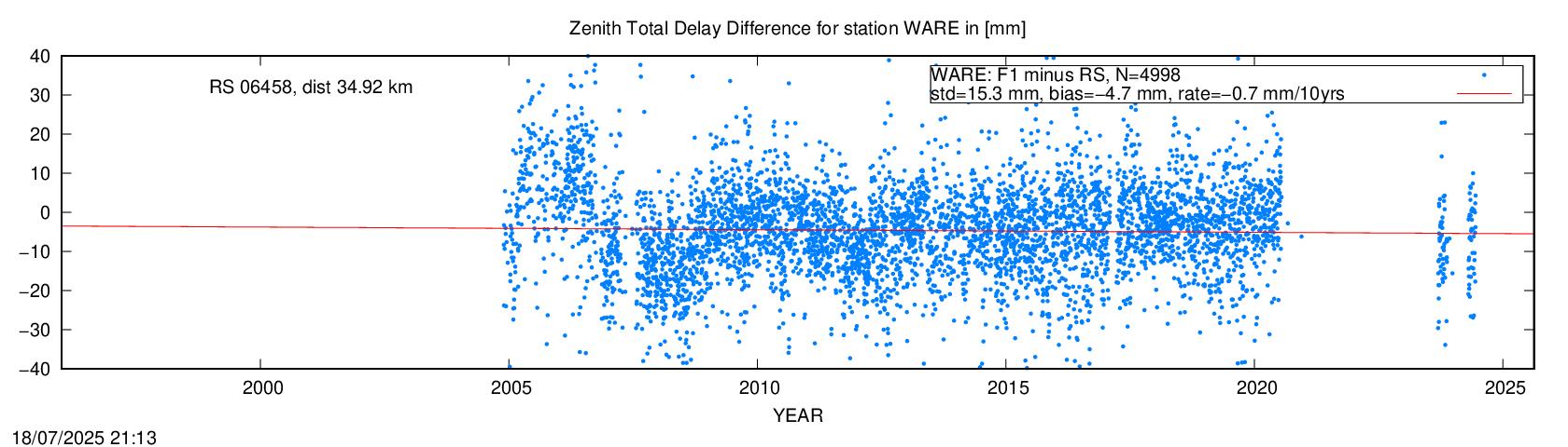 Troposphere difference to radio sonde for WARE