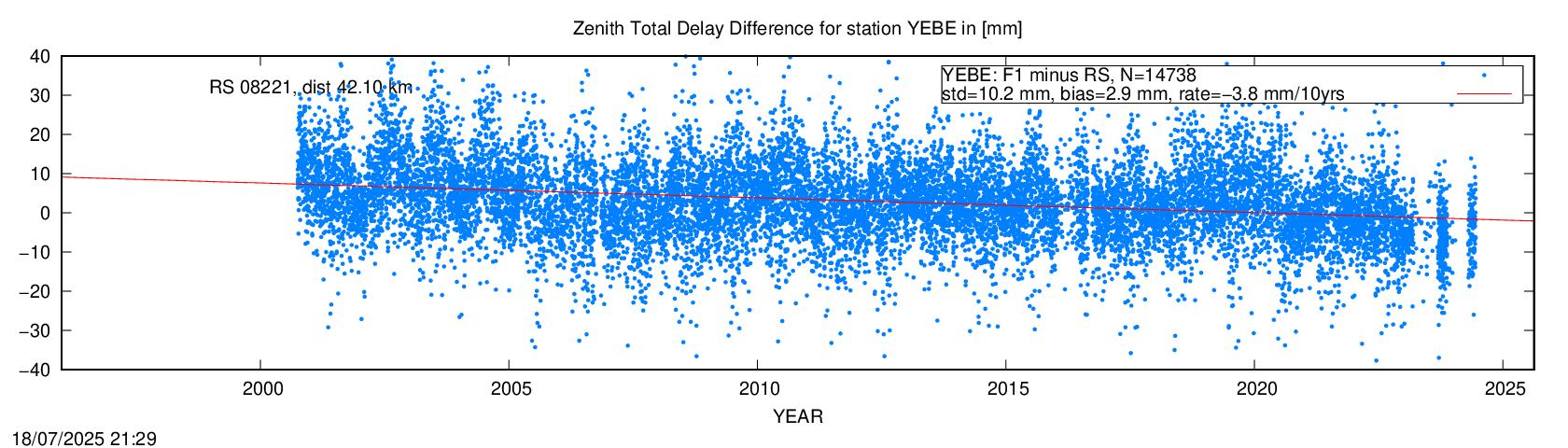 Troposphere difference to radio sonde for YEBE