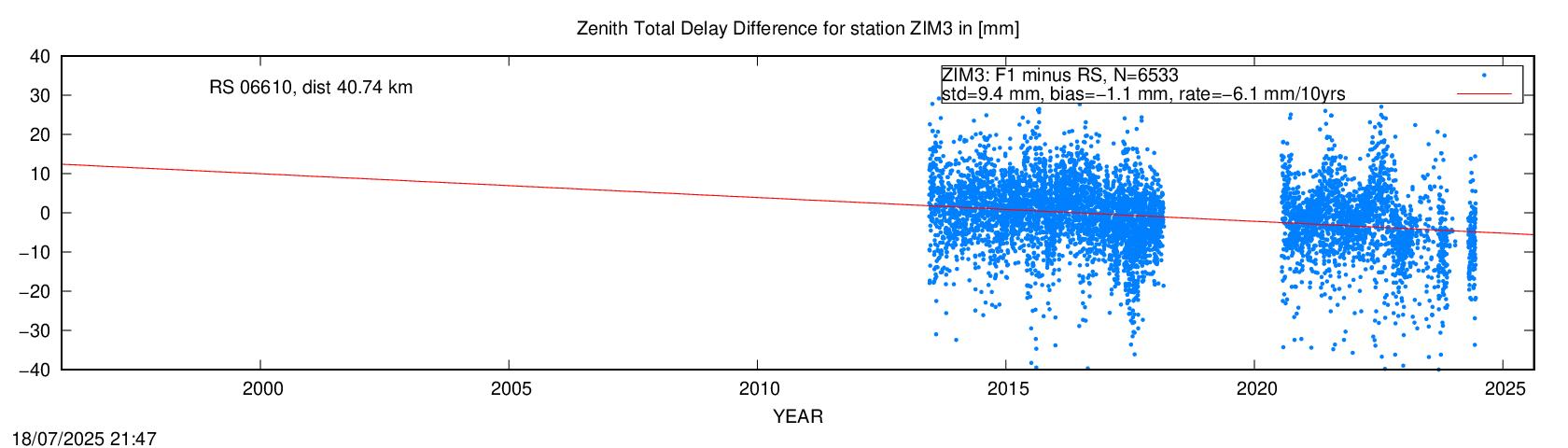 Troposphere difference to radio sonde for ZIM3