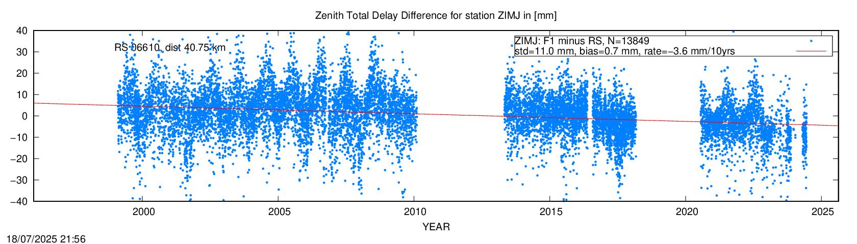 Troposphere difference to radio sonde for ZIMJ