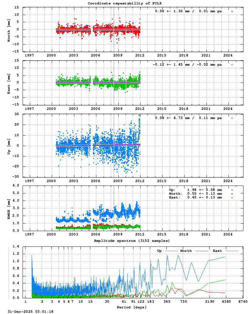 Long-term time series of FCLZ