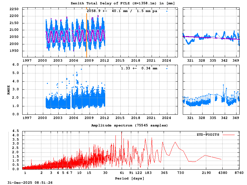 Troposphere long-term (FODITS) for FCLZ (Zoom)