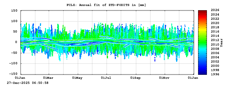 Troposphere long-term (annual fit) for FCLZ