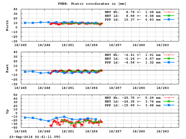 PPP: Coordinate repeatability last days of FHBB