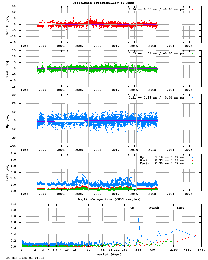 Long-term time series of FHBB