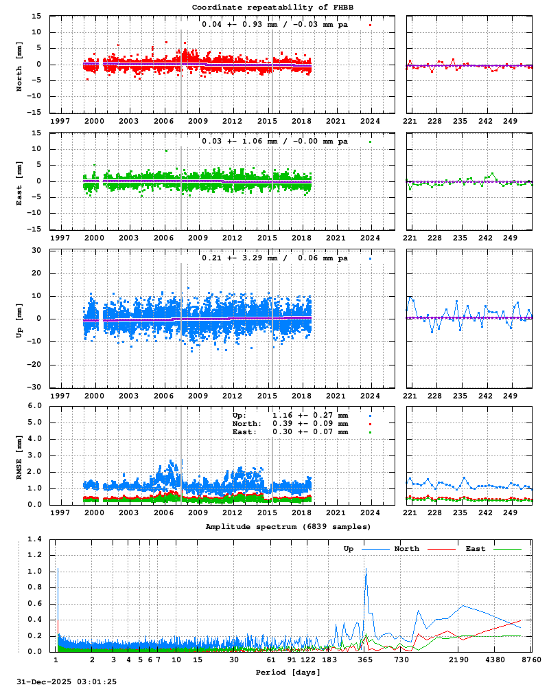 Long-term time series of FHBB (Zoom)