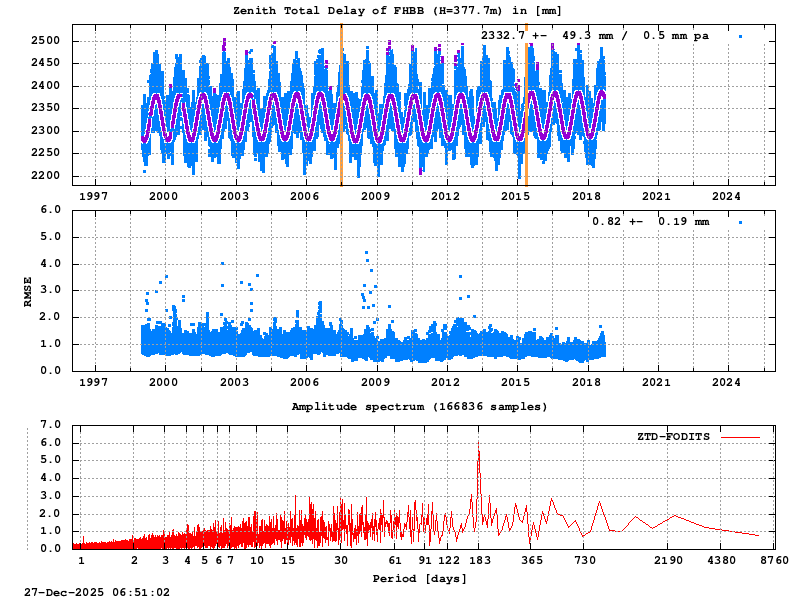 Troposphere long-term (FODITS) for FHBB