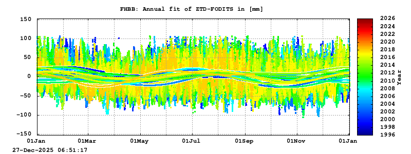 Troposphere long-term (annual fit) for FHBB