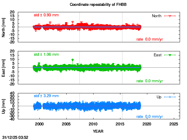 Long-term time series of FHBB with vel.