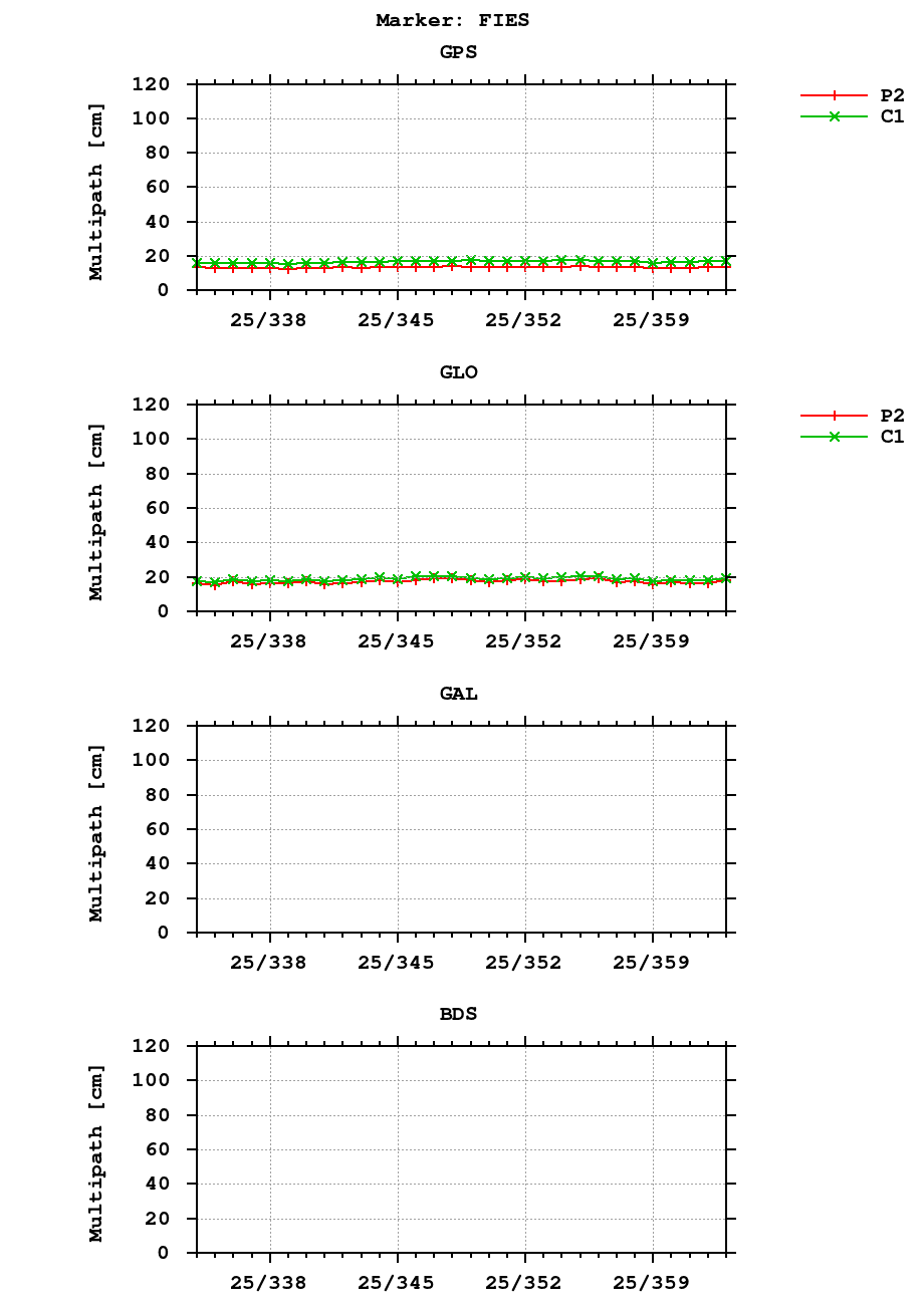 Multipath of observations (RINEX 2) of FIES last month