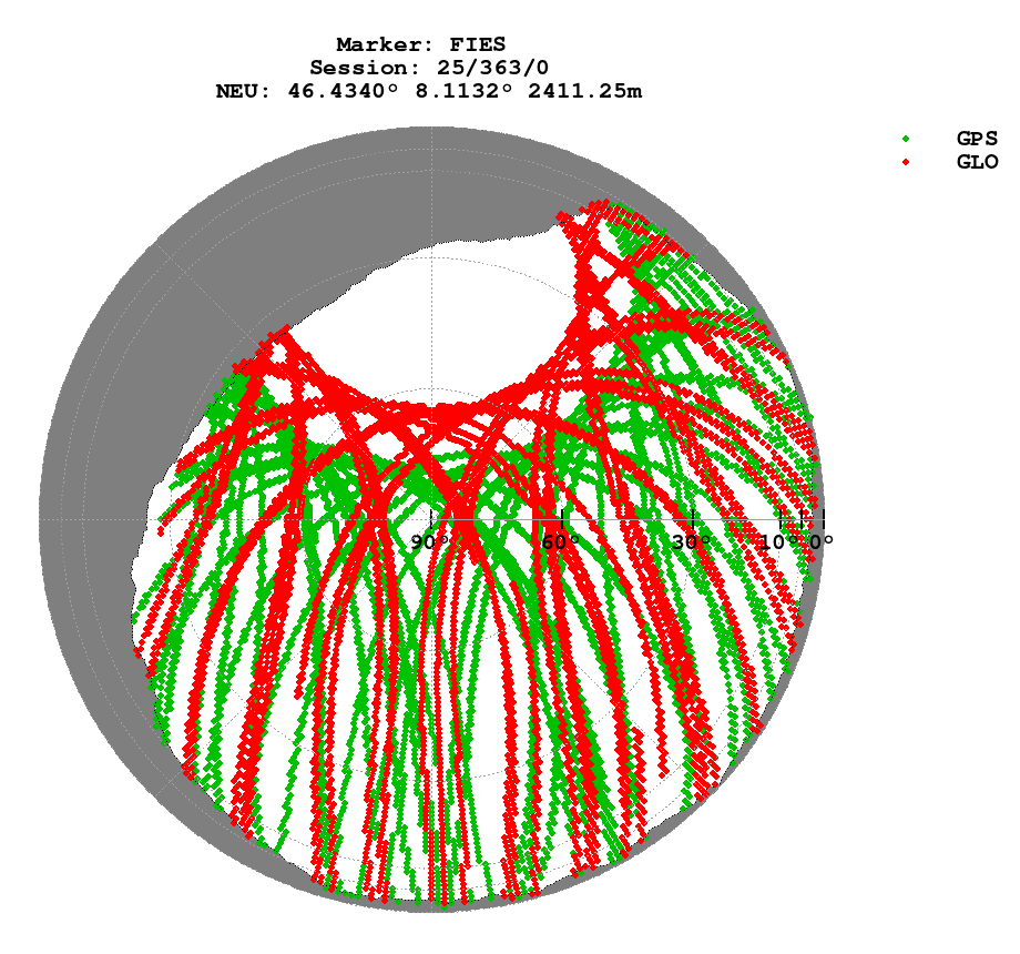 Skyplot (RINEX 2) of FIES