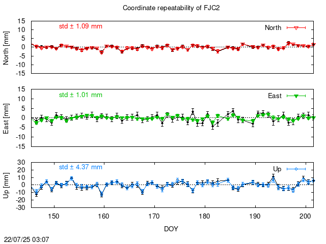 PPP: Coordinate repeatability last days of FJC2