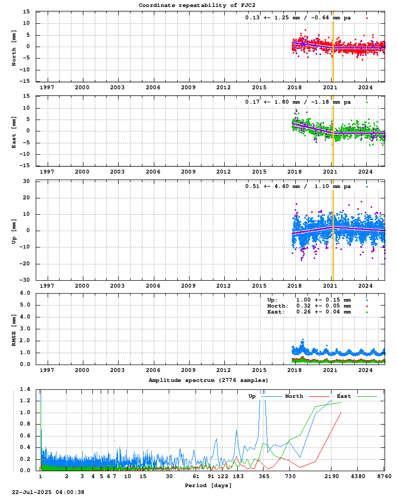 Long-term time series of FJC2