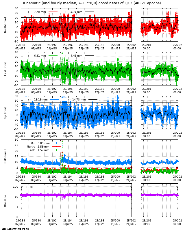 PPP: Kinematic coordinate repeatability last days of FJC2