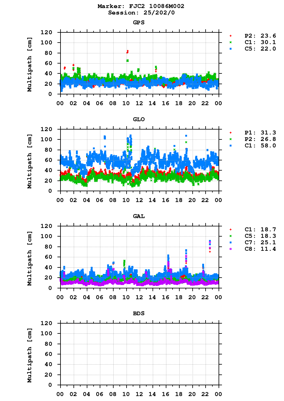 Multipath of observations (RINEX 2) of FJC2 last day
