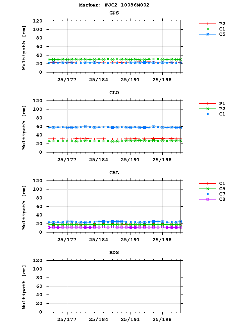 Multipath of observations (RINEX 2) of FJC2 last month