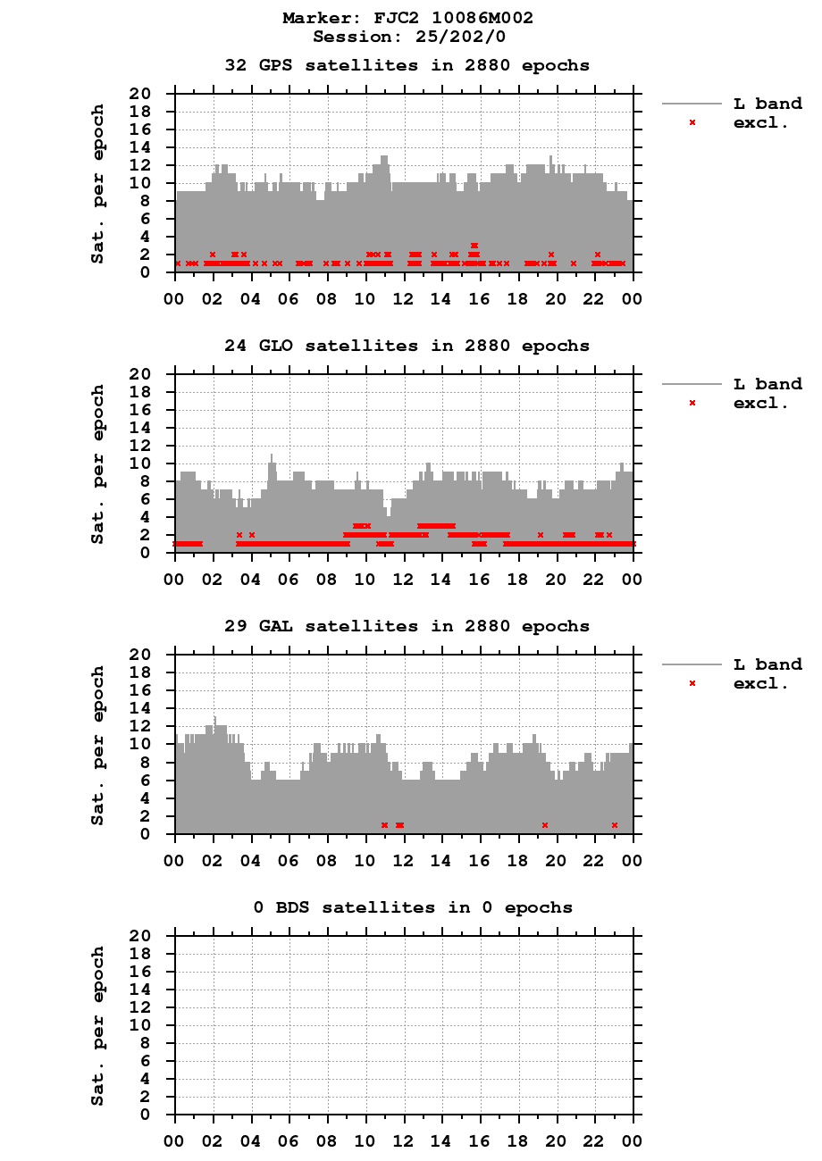 Number of observations (RINEX 2) of FJC2 last day