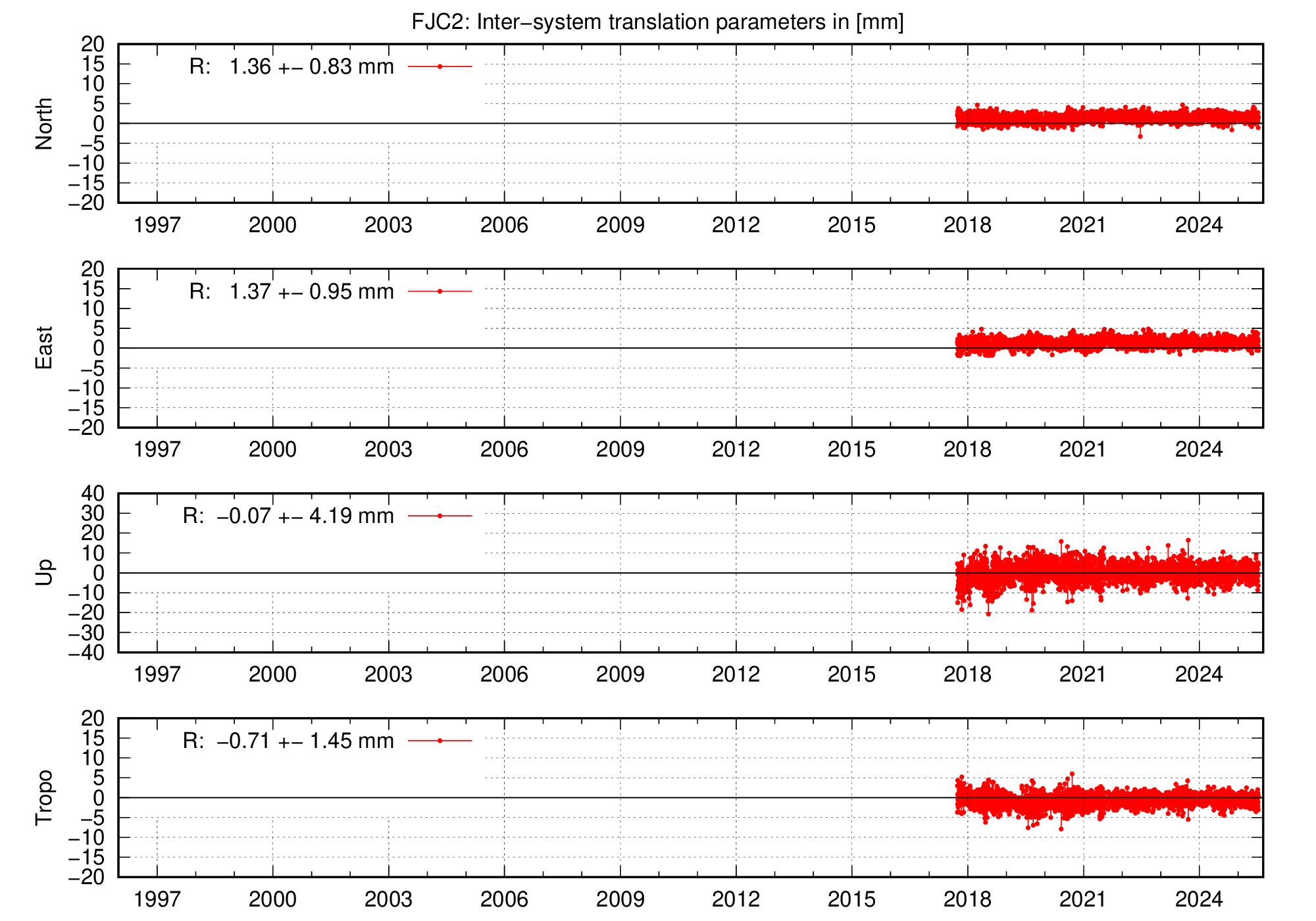 Long-term TRA time series of FJC2