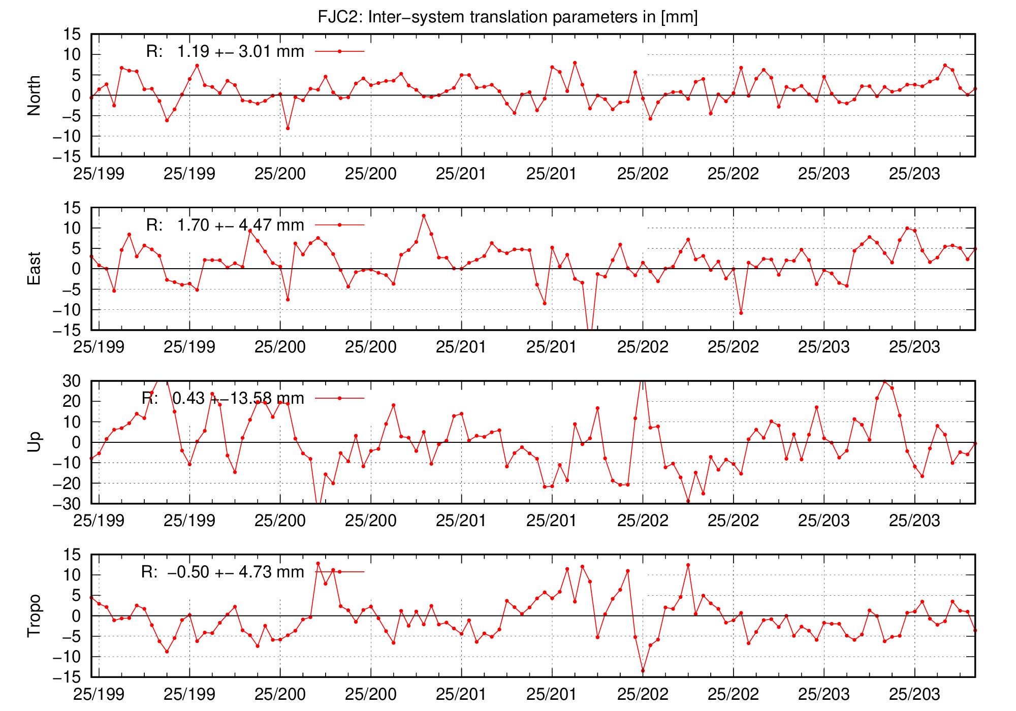 TRA time series of FJC2 for last days