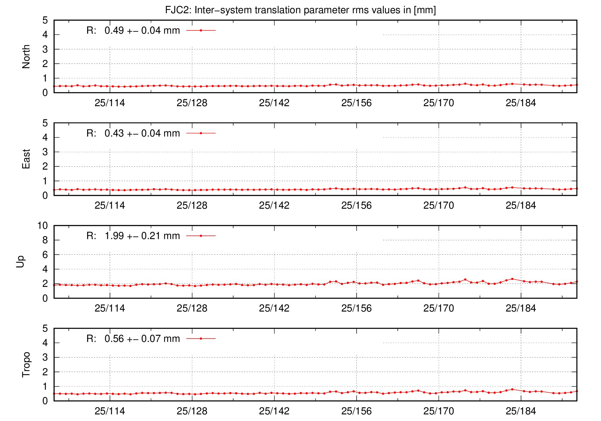 TRA rms time series of FJC2 last 2 months