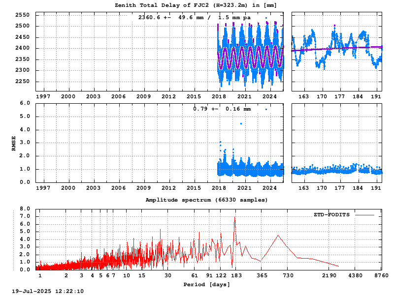 Troposphere long-term (FODITS) for FJC2 (Zoom)
