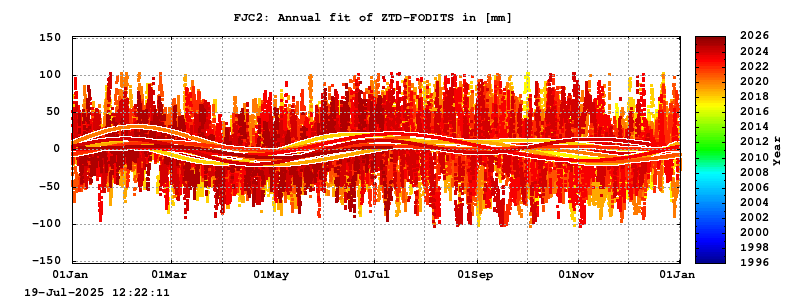 Troposphere long-term (annual fit) for FJC2