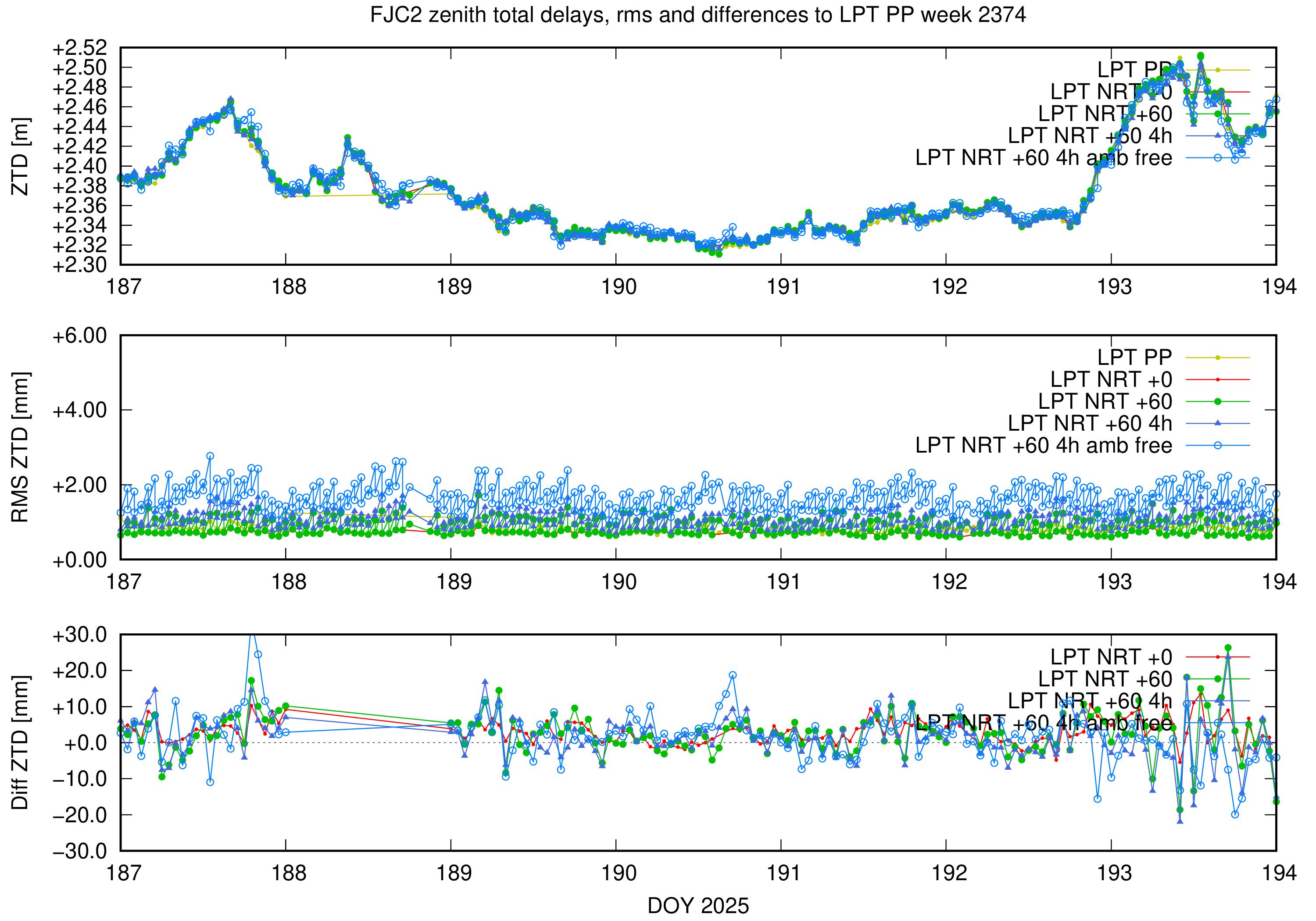 Troposphere weekly validation of FJC2