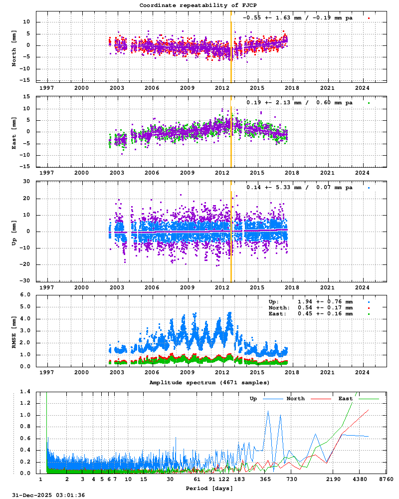 Long-term time series of FJCP