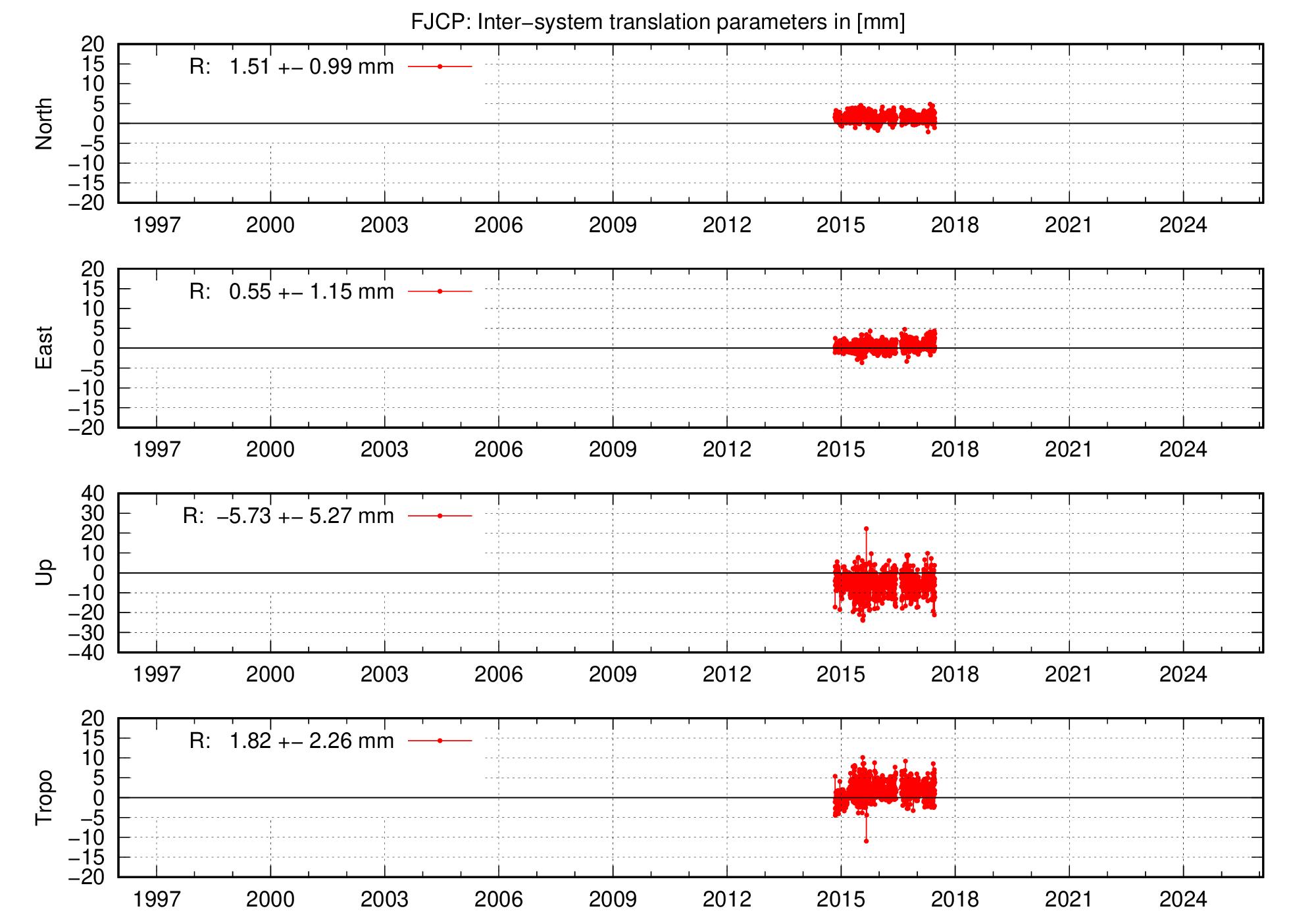 Long-term TRA time series of FJCP