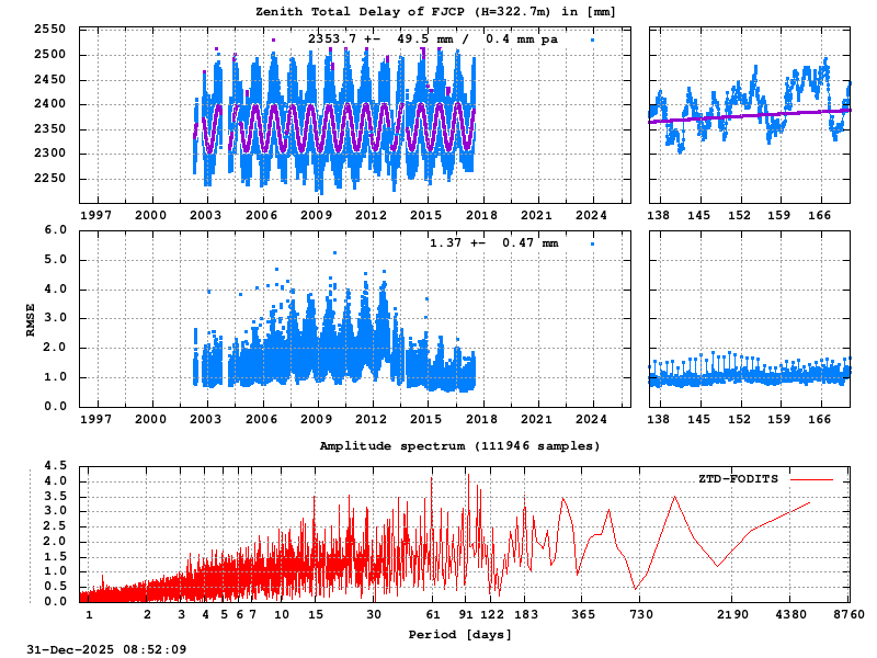 Troposphere long-term (FODITS) for FJCP (Zoom)