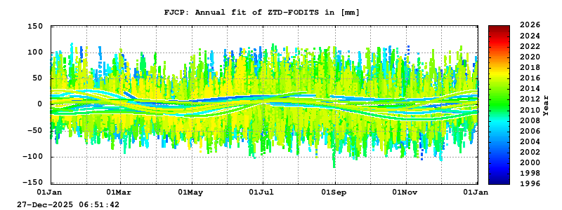 Troposphere long-term (annual fit) for FJCP