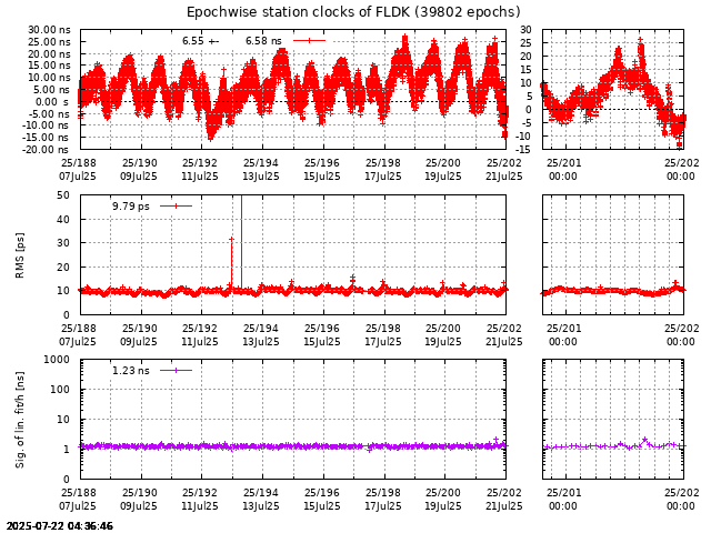 PPP: Receiver clock biases last days of FLDK